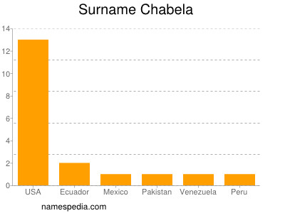 Familiennamen Chabela