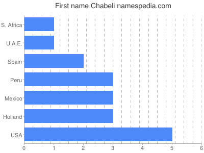 Vornamen Chabeli
