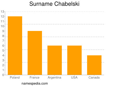 Familiennamen Chabelski