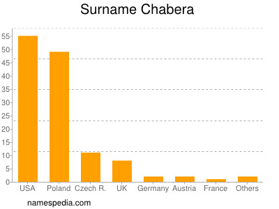 nom Chabera