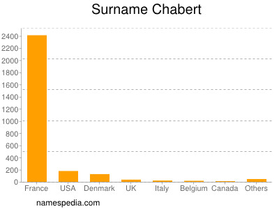 Familiennamen Chabert