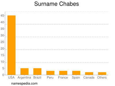 Surname Chabes