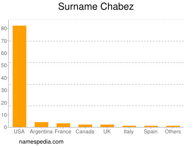 Familiennamen Chabez