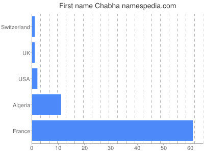 Vornamen Chabha