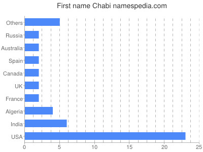 prenom Chabi