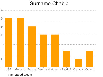 Familiennamen Chabib