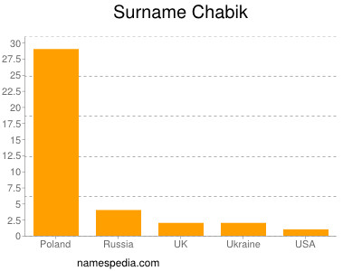 nom Chabik