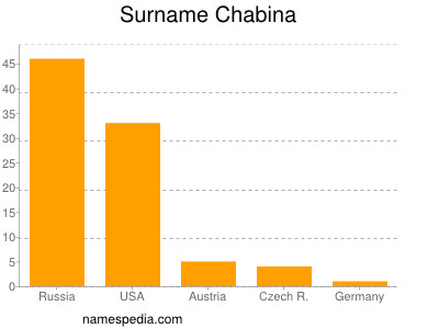 Familiennamen Chabina