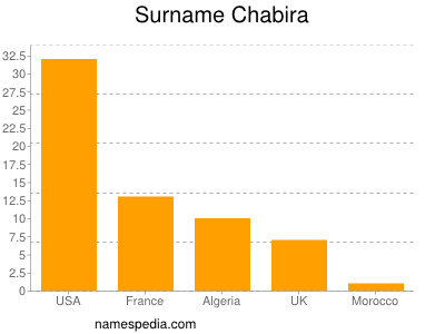 Surname Chabira
