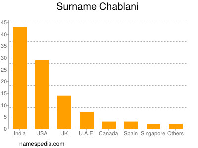 Familiennamen Chablani