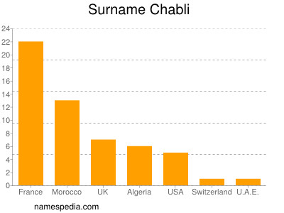 Familiennamen Chabli