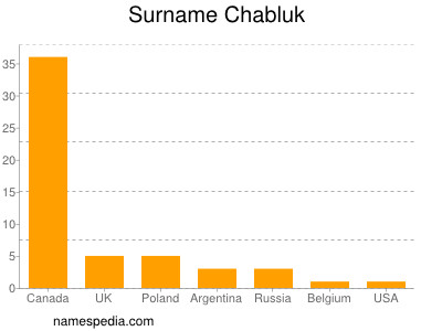 Surname Chabluk