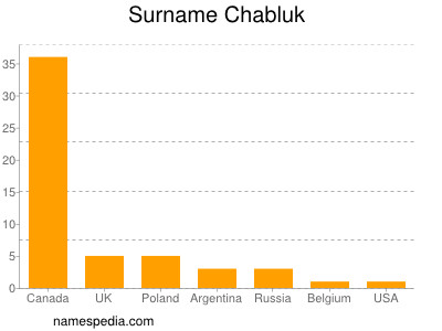 Familiennamen Chabluk