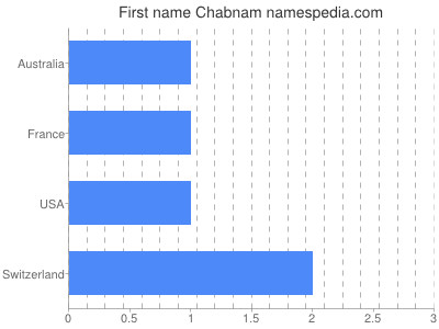 Vornamen Chabnam