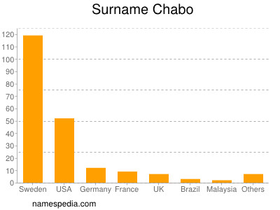 nom Chabo