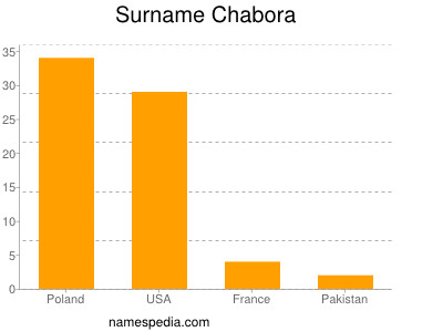 Familiennamen Chabora