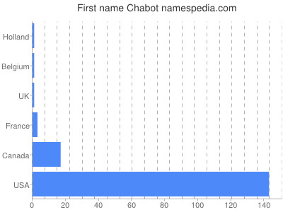 Given name Chabot