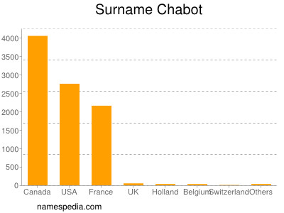 Surname Chabot