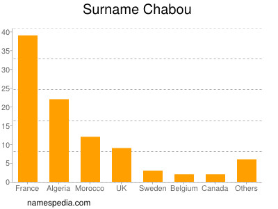 Familiennamen Chabou