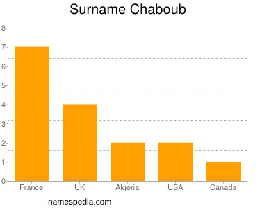 Familiennamen Chaboub