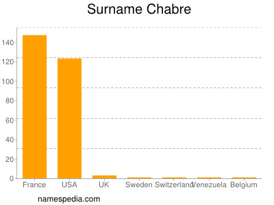 Familiennamen Chabre