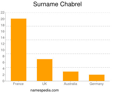 Familiennamen Chabrel