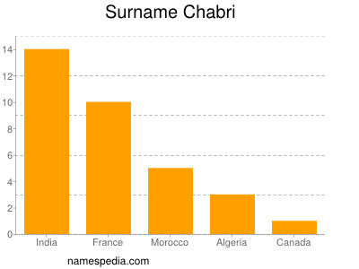 Surname Chabri
