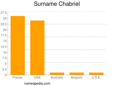 Surname Chabriel