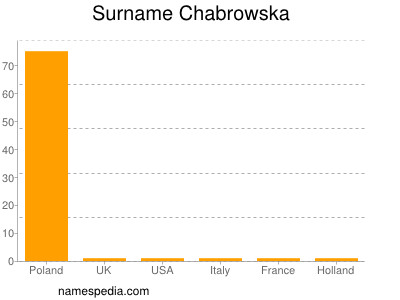 Surname Chabrowska