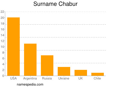 Familiennamen Chabur
