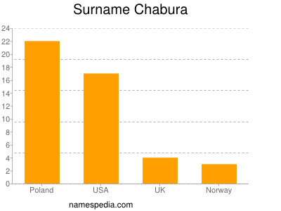 Familiennamen Chabura