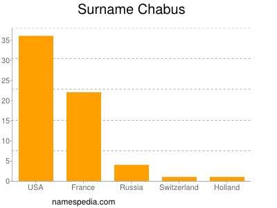 Familiennamen Chabus
