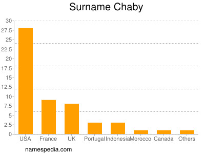 Familiennamen Chaby