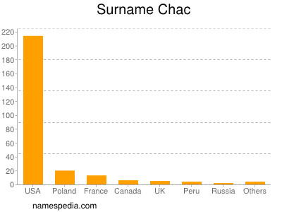 Familiennamen Chac