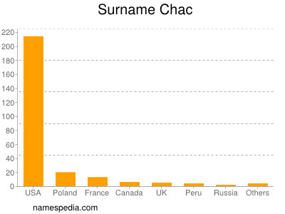 nom Chac