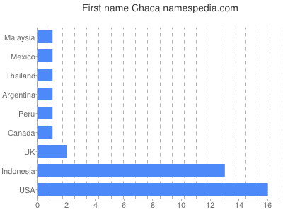 Vornamen Chaca