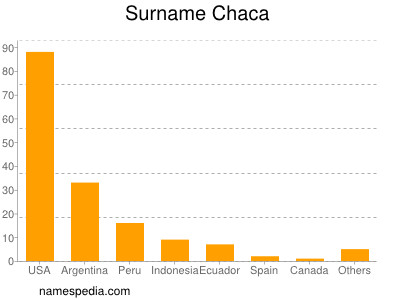 Familiennamen Chaca