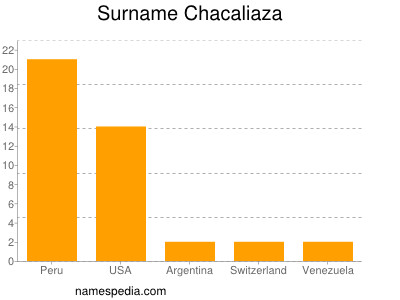 Familiennamen Chacaliaza