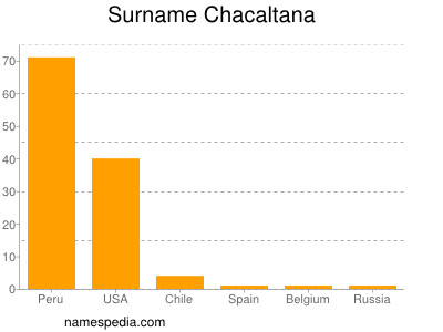 Familiennamen Chacaltana