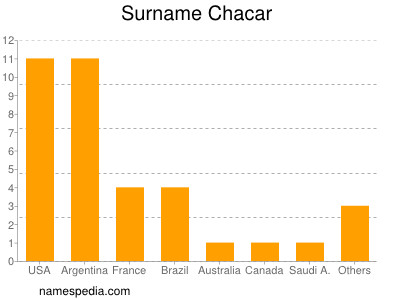 Familiennamen Chacar