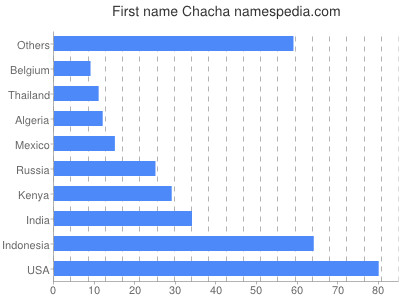 prenom Chacha