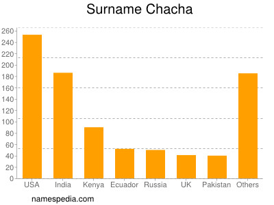 Surname Chacha