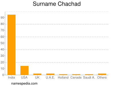Familiennamen Chachad