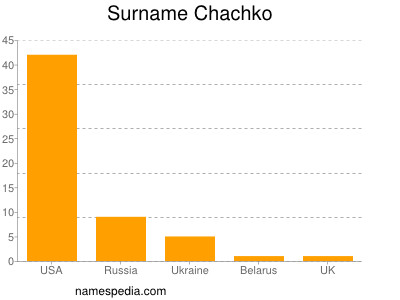 Familiennamen Chachko