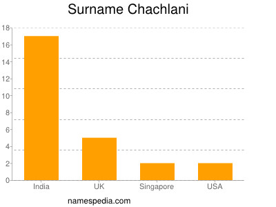 Familiennamen Chachlani