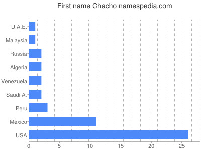prenom Chacho