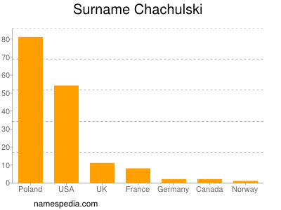 Familiennamen Chachulski