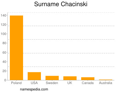 Familiennamen Chacinski