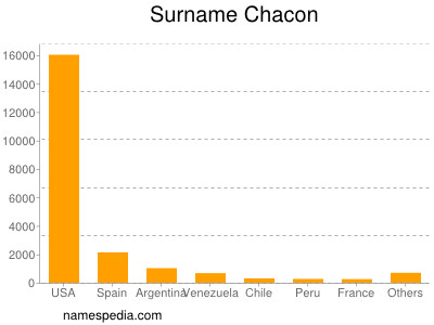 Familiennamen Chacon