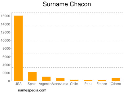 nom Chacon